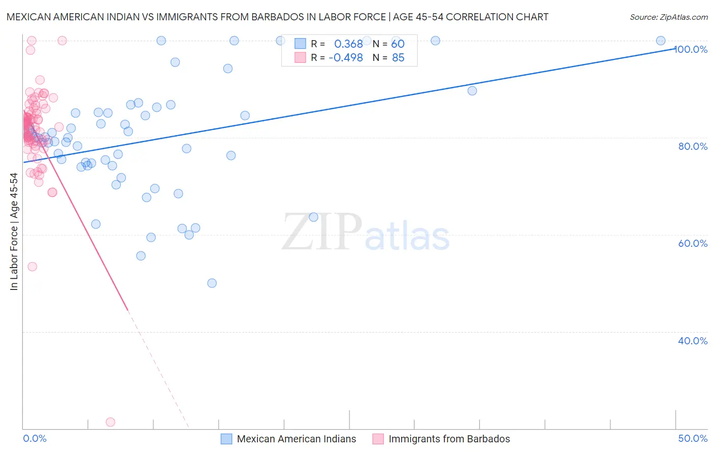 Mexican American Indian vs Immigrants from Barbados In Labor Force | Age 45-54