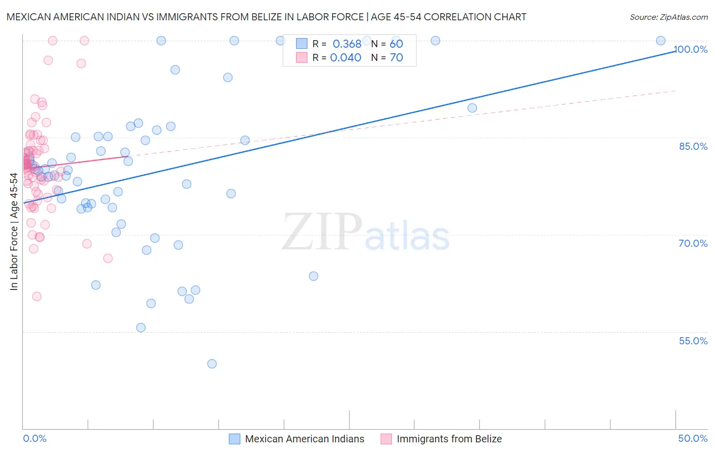 Mexican American Indian vs Immigrants from Belize In Labor Force | Age 45-54