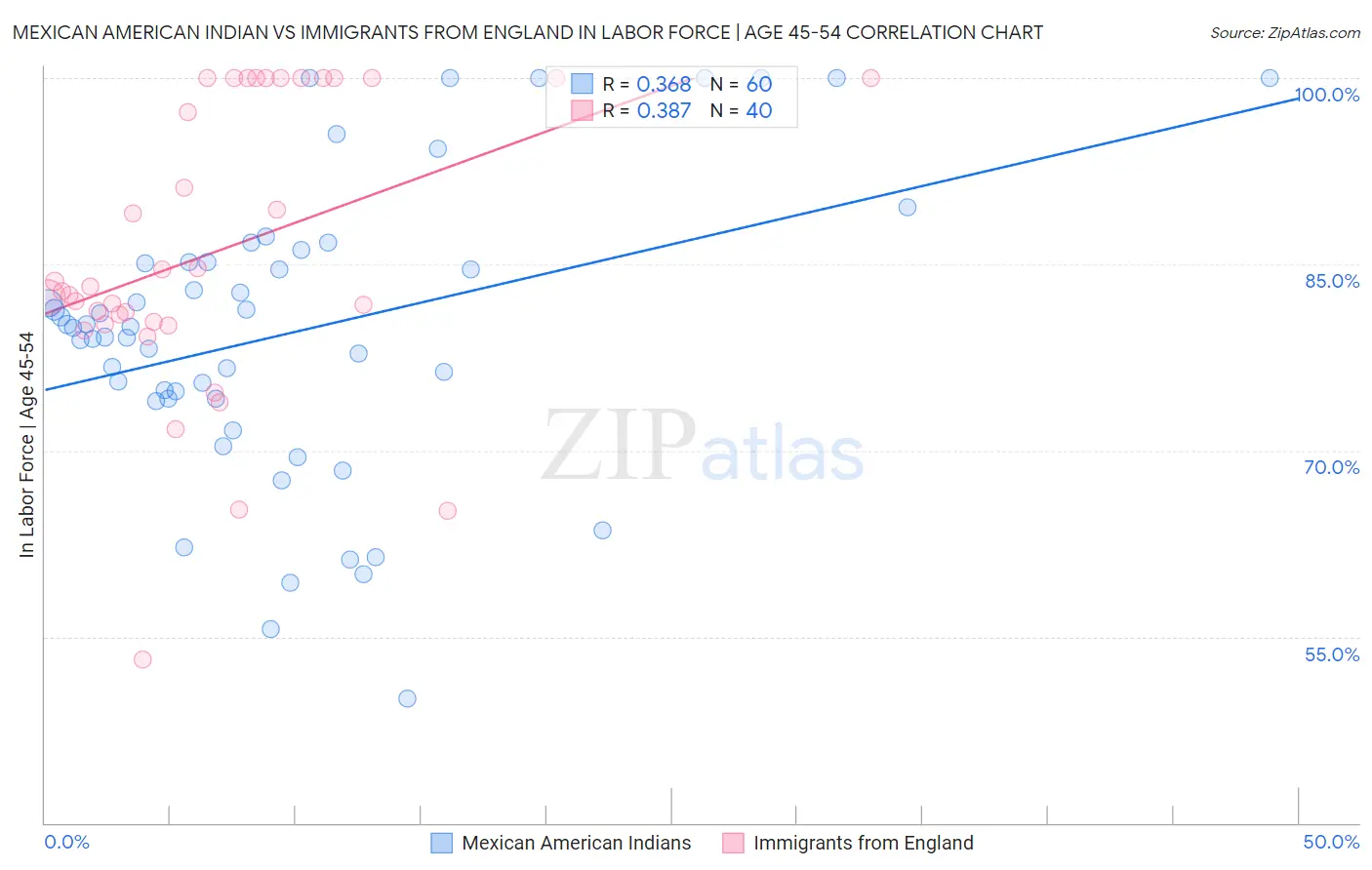 Mexican American Indian vs Immigrants from England In Labor Force | Age 45-54