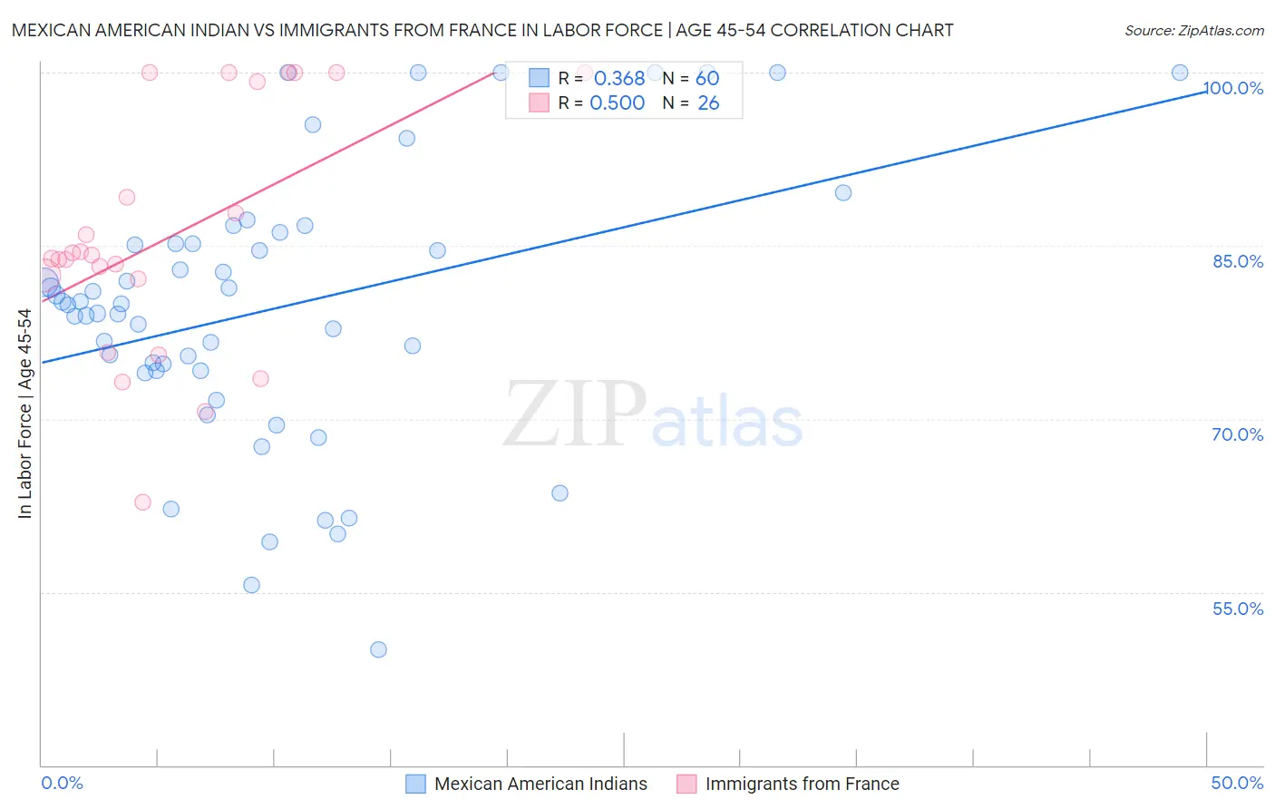 Mexican American Indian vs Immigrants from France In Labor Force | Age 45-54