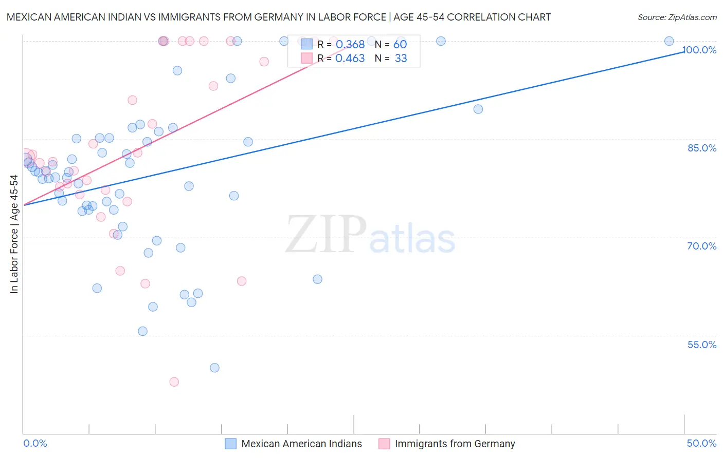 Mexican American Indian vs Immigrants from Germany In Labor Force | Age 45-54