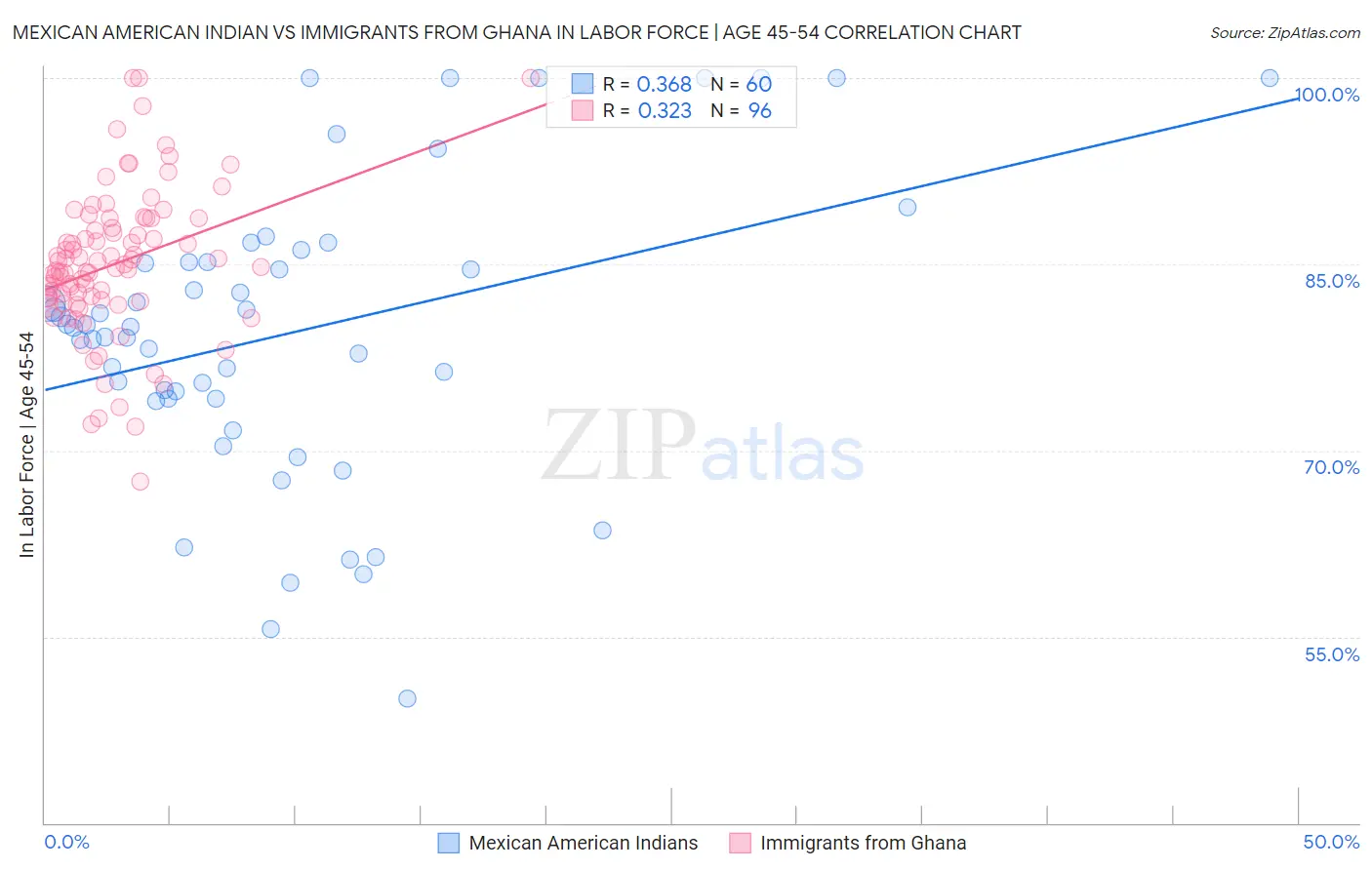 Mexican American Indian vs Immigrants from Ghana In Labor Force | Age 45-54