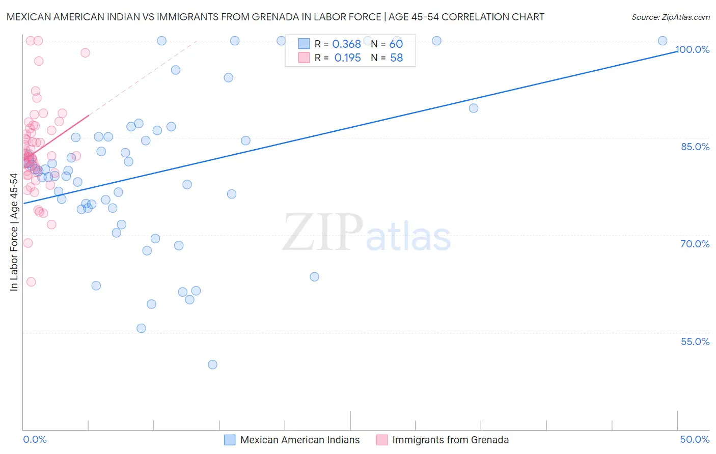 Mexican American Indian vs Immigrants from Grenada In Labor Force | Age 45-54