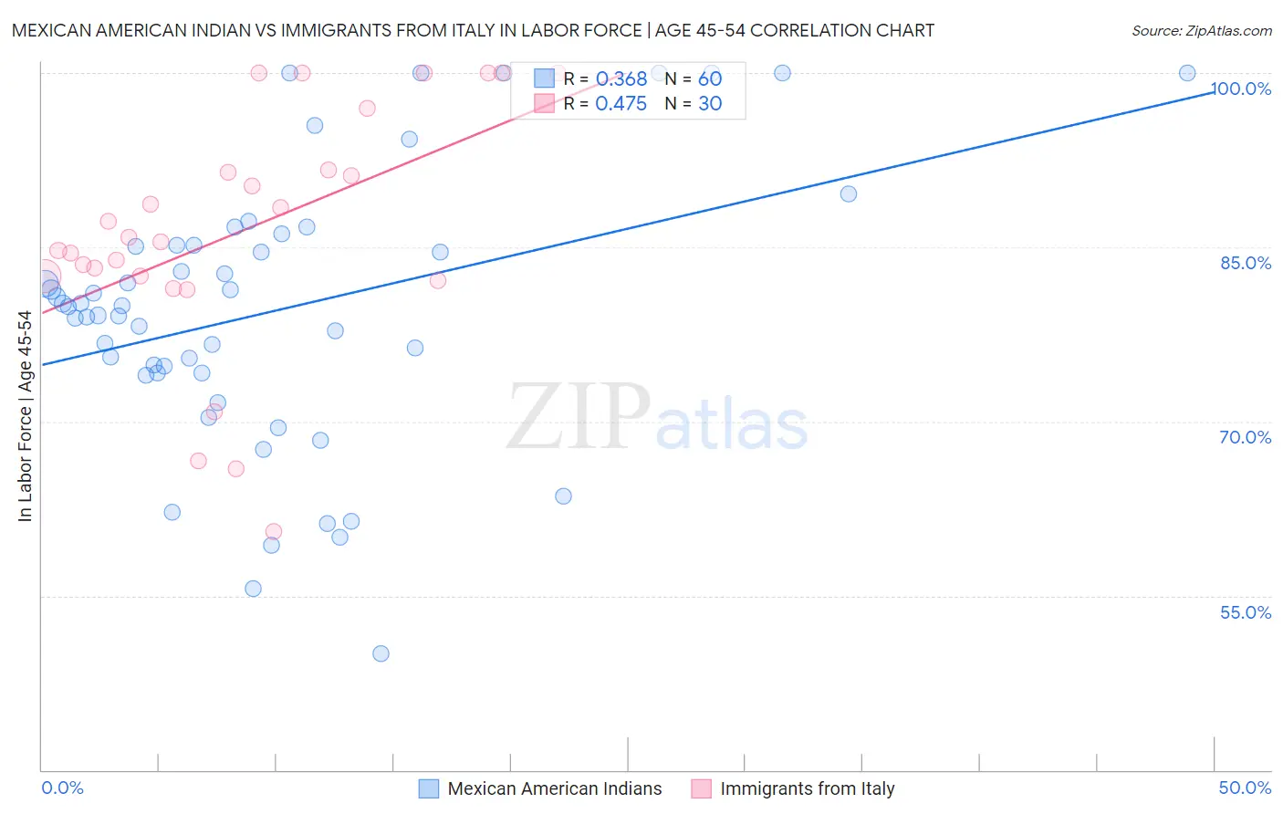 Mexican American Indian vs Immigrants from Italy In Labor Force | Age 45-54