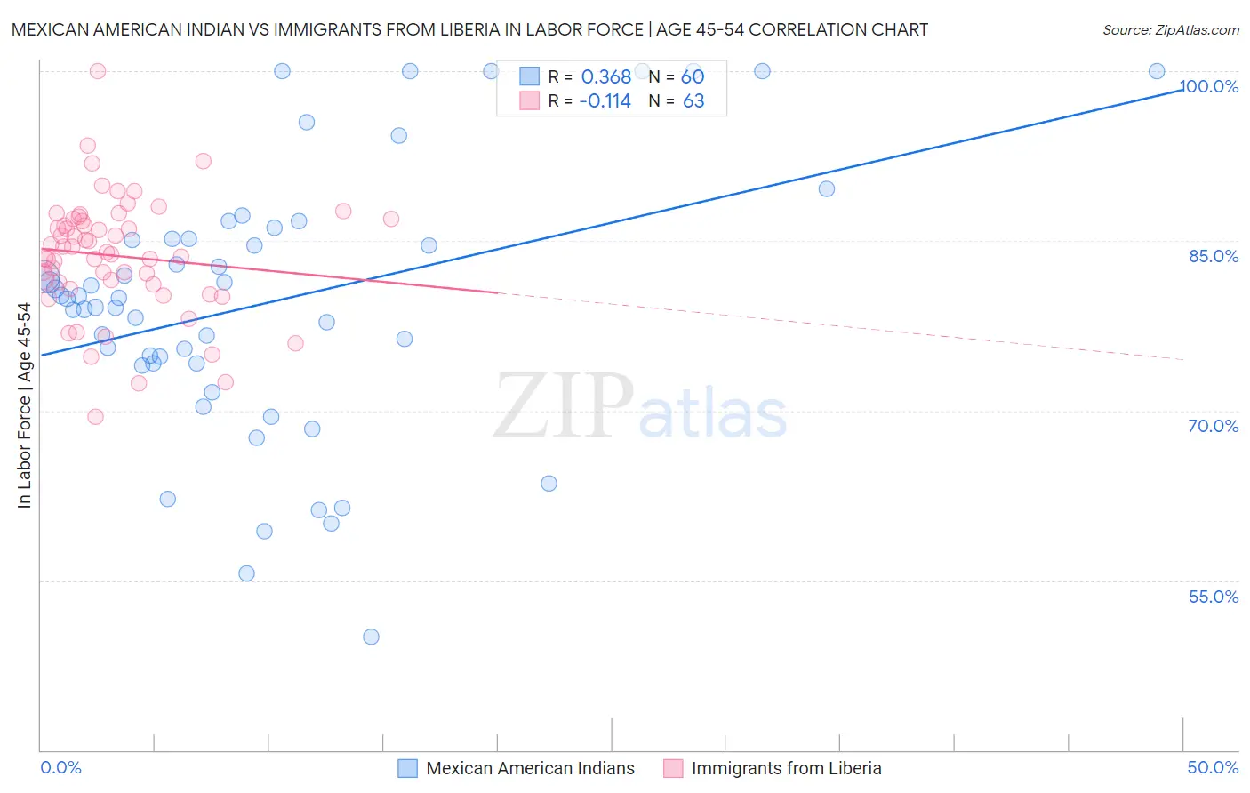 Mexican American Indian vs Immigrants from Liberia In Labor Force | Age 45-54