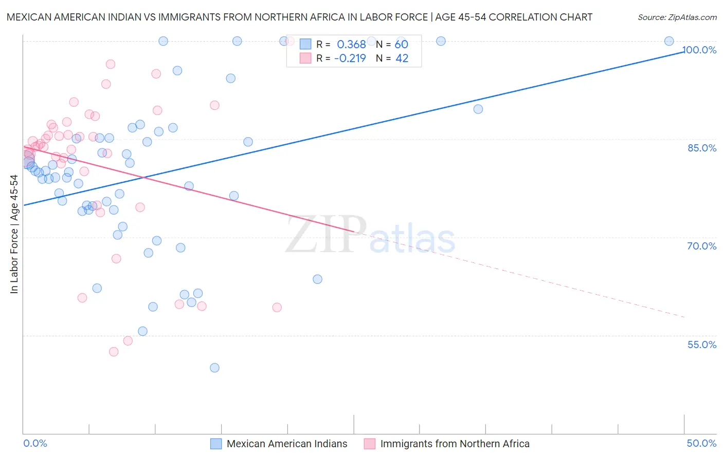 Mexican American Indian vs Immigrants from Northern Africa In Labor Force | Age 45-54