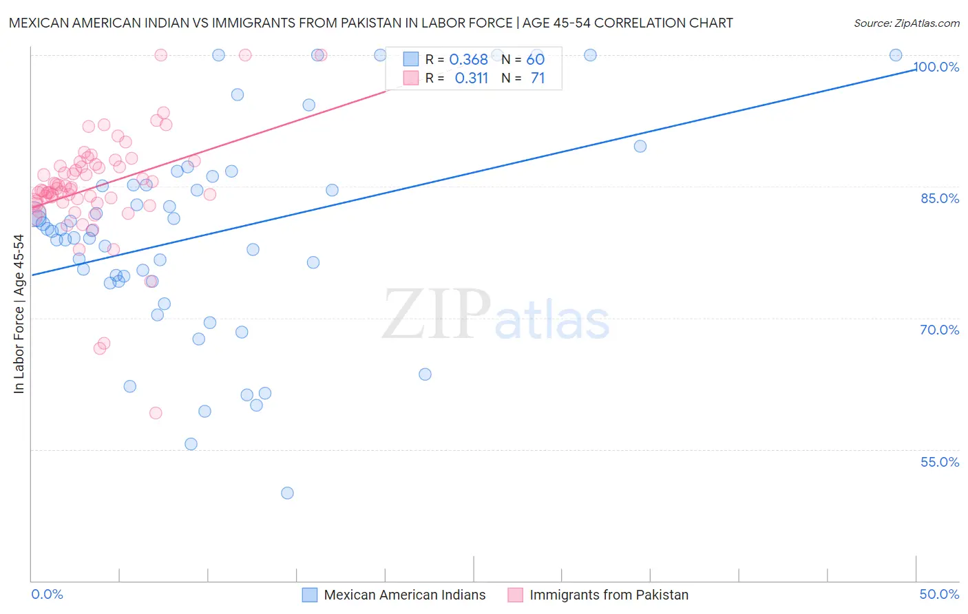 Mexican American Indian vs Immigrants from Pakistan In Labor Force | Age 45-54