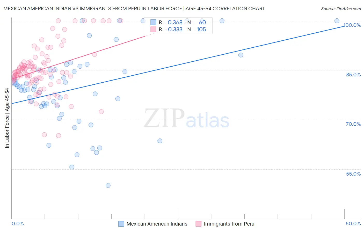 Mexican American Indian vs Immigrants from Peru In Labor Force | Age 45-54