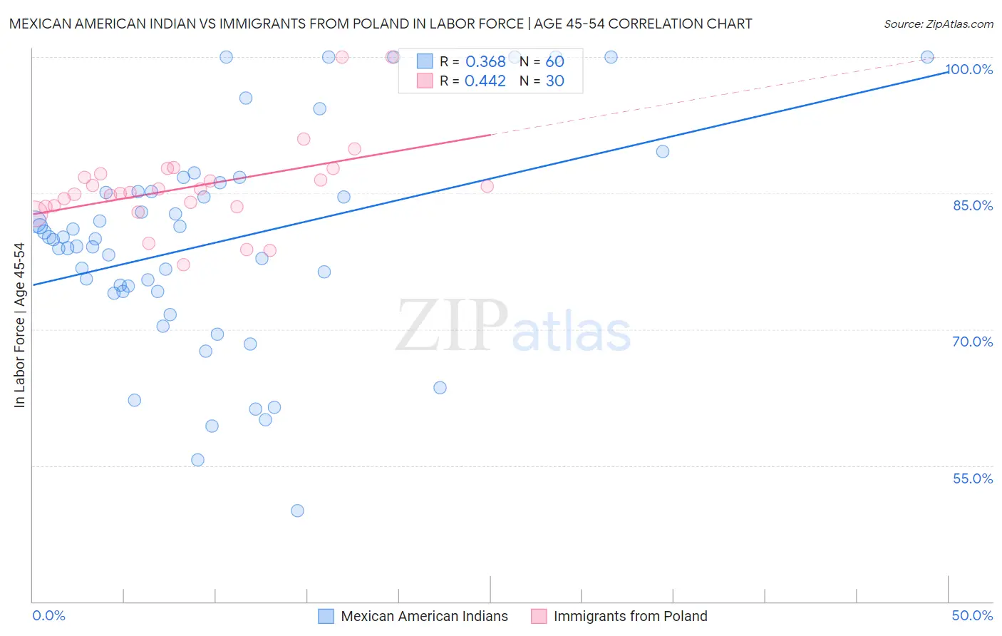 Mexican American Indian vs Immigrants from Poland In Labor Force | Age 45-54