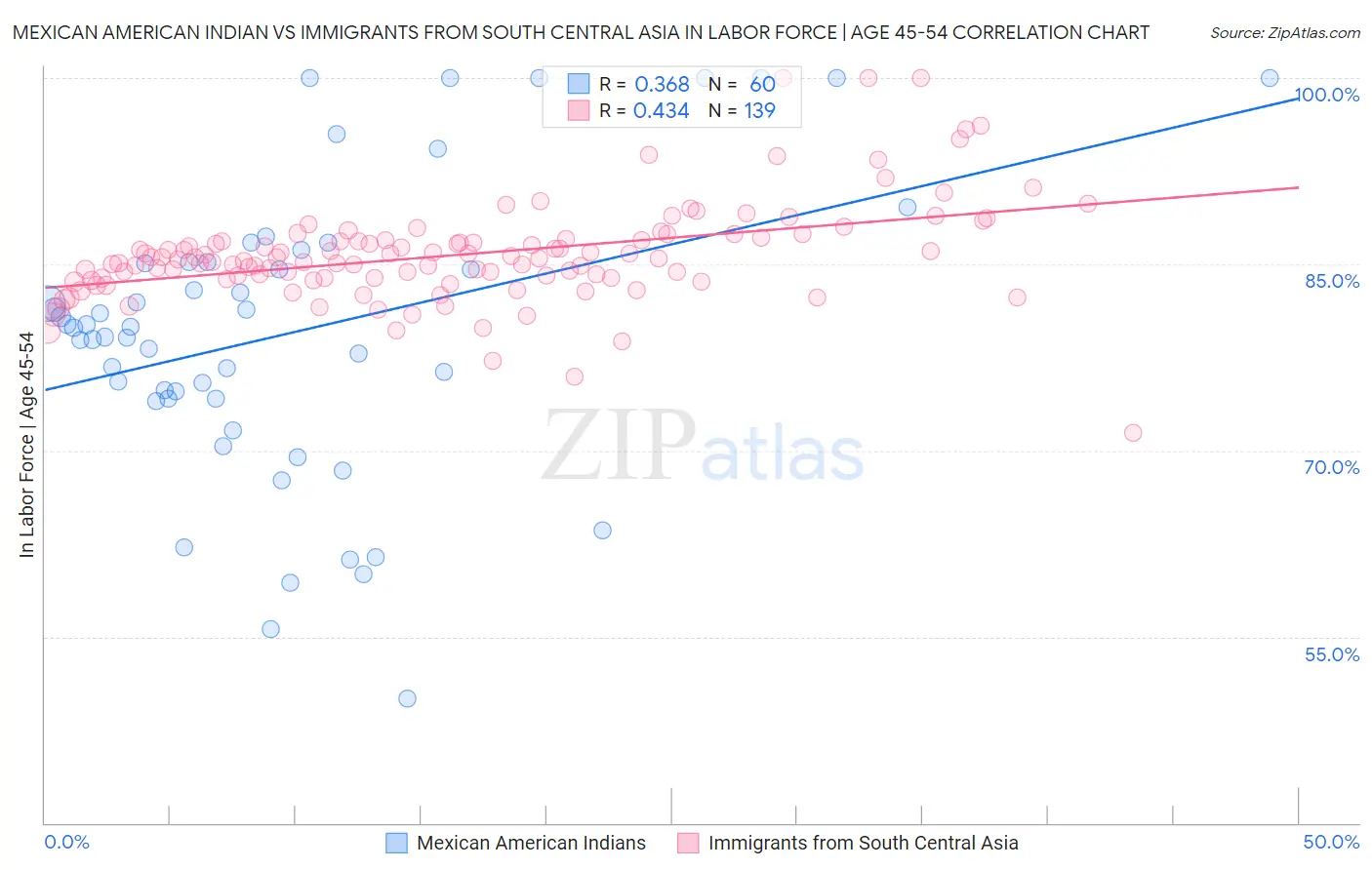 Mexican American Indian vs Immigrants from South Central Asia In Labor Force | Age 45-54