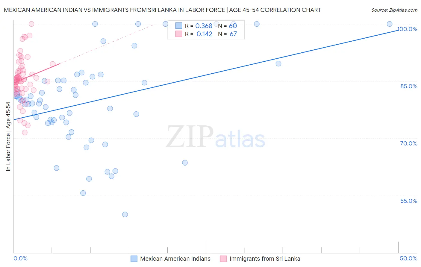 Mexican American Indian vs Immigrants from Sri Lanka In Labor Force | Age 45-54