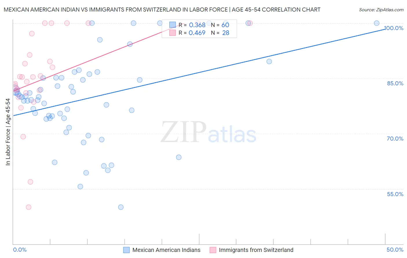 Mexican American Indian vs Immigrants from Switzerland In Labor Force | Age 45-54