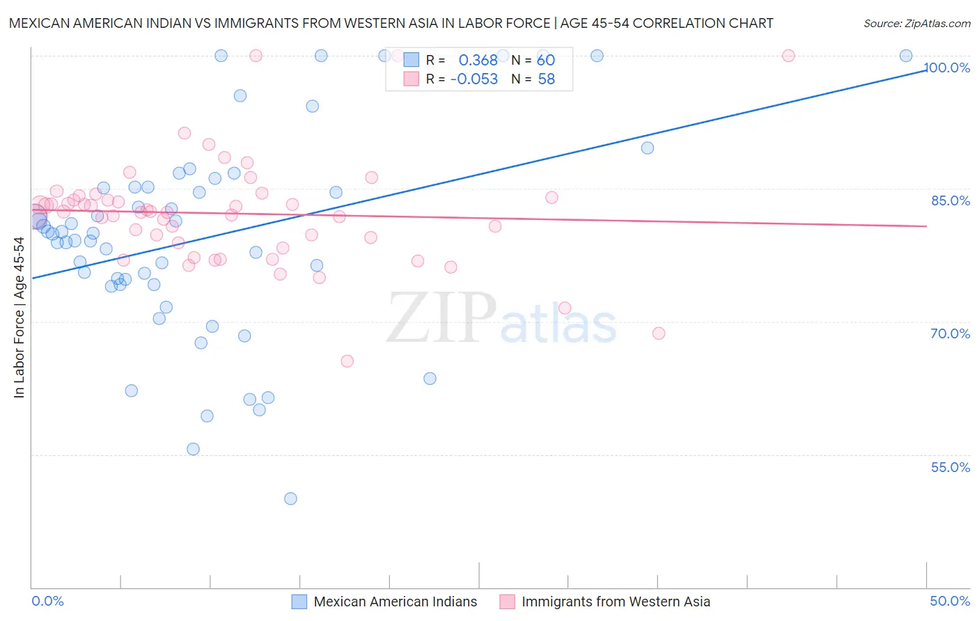 Mexican American Indian vs Immigrants from Western Asia In Labor Force | Age 45-54