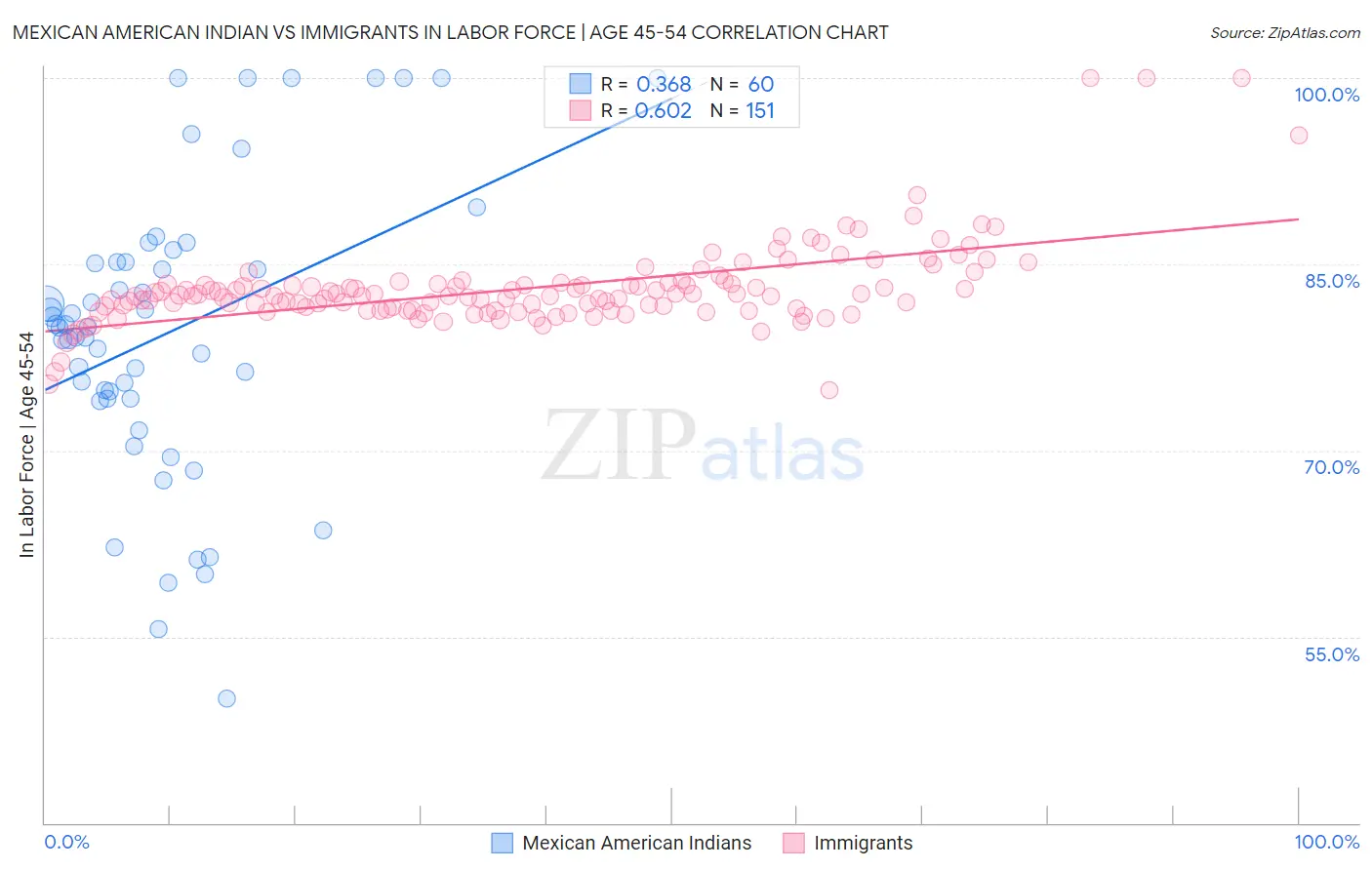 Mexican American Indian vs Immigrants In Labor Force | Age 45-54