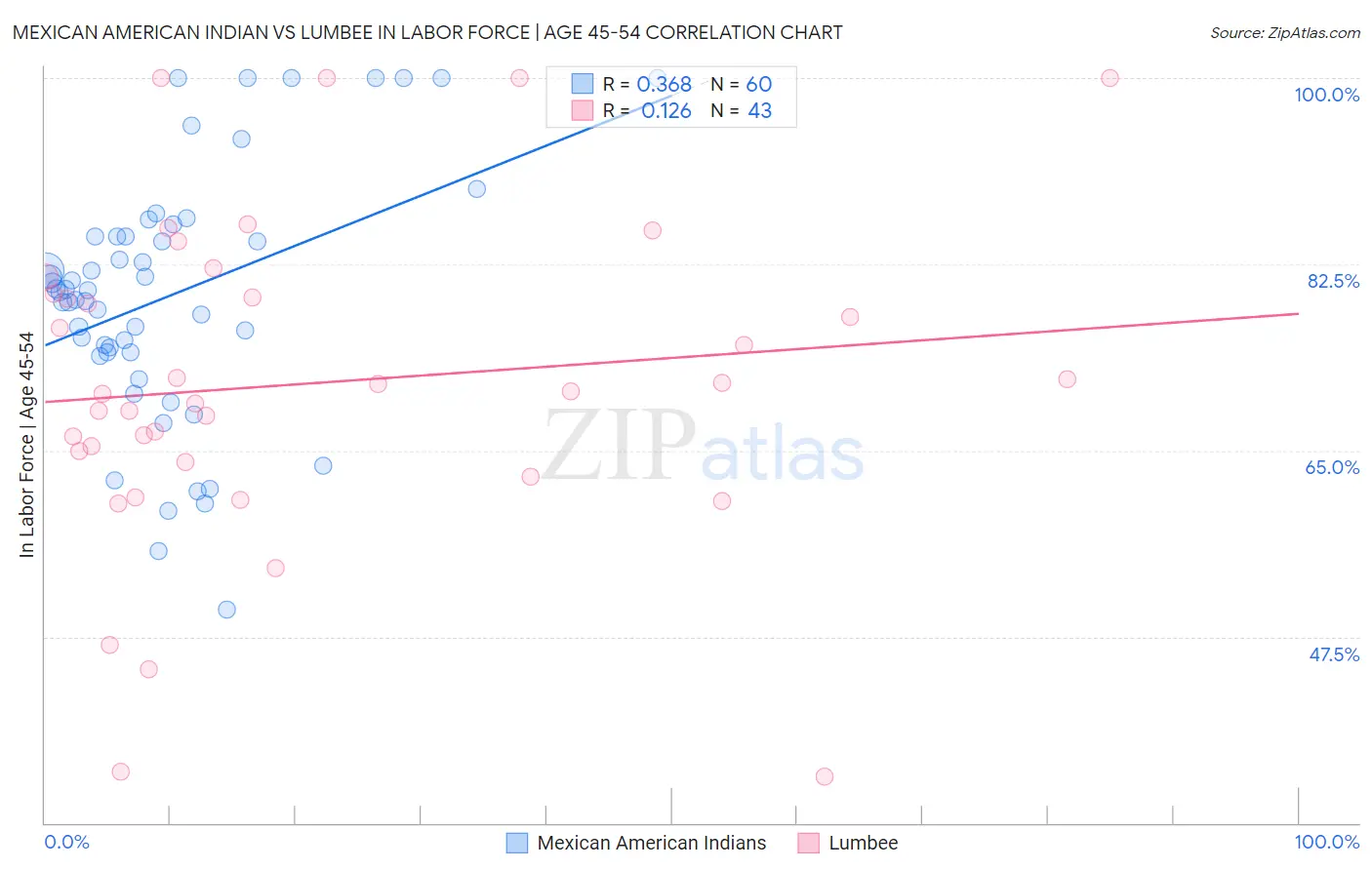 Mexican American Indian vs Lumbee In Labor Force | Age 45-54