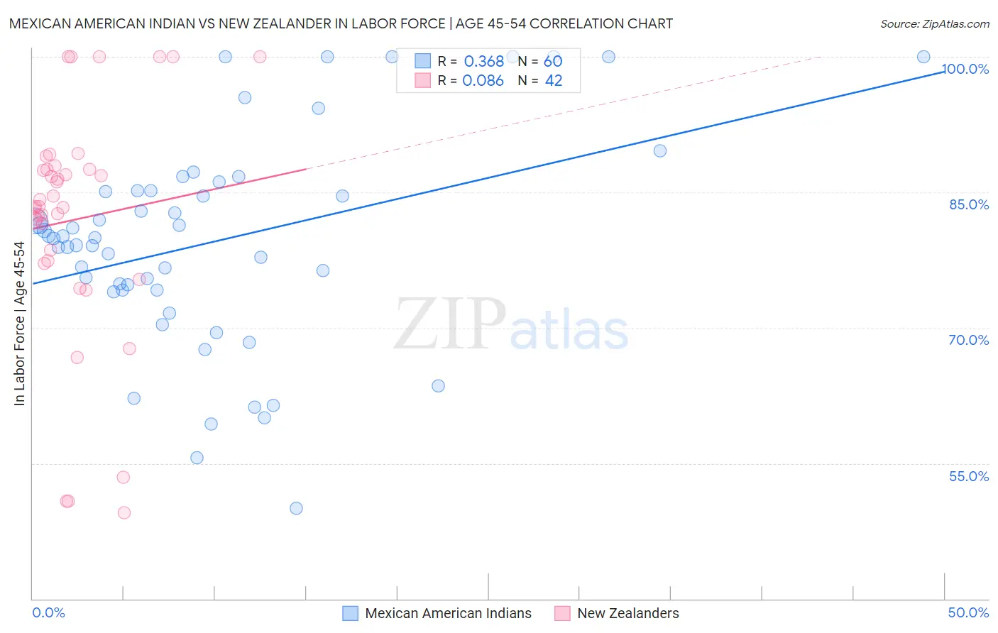 Mexican American Indian vs New Zealander In Labor Force | Age 45-54