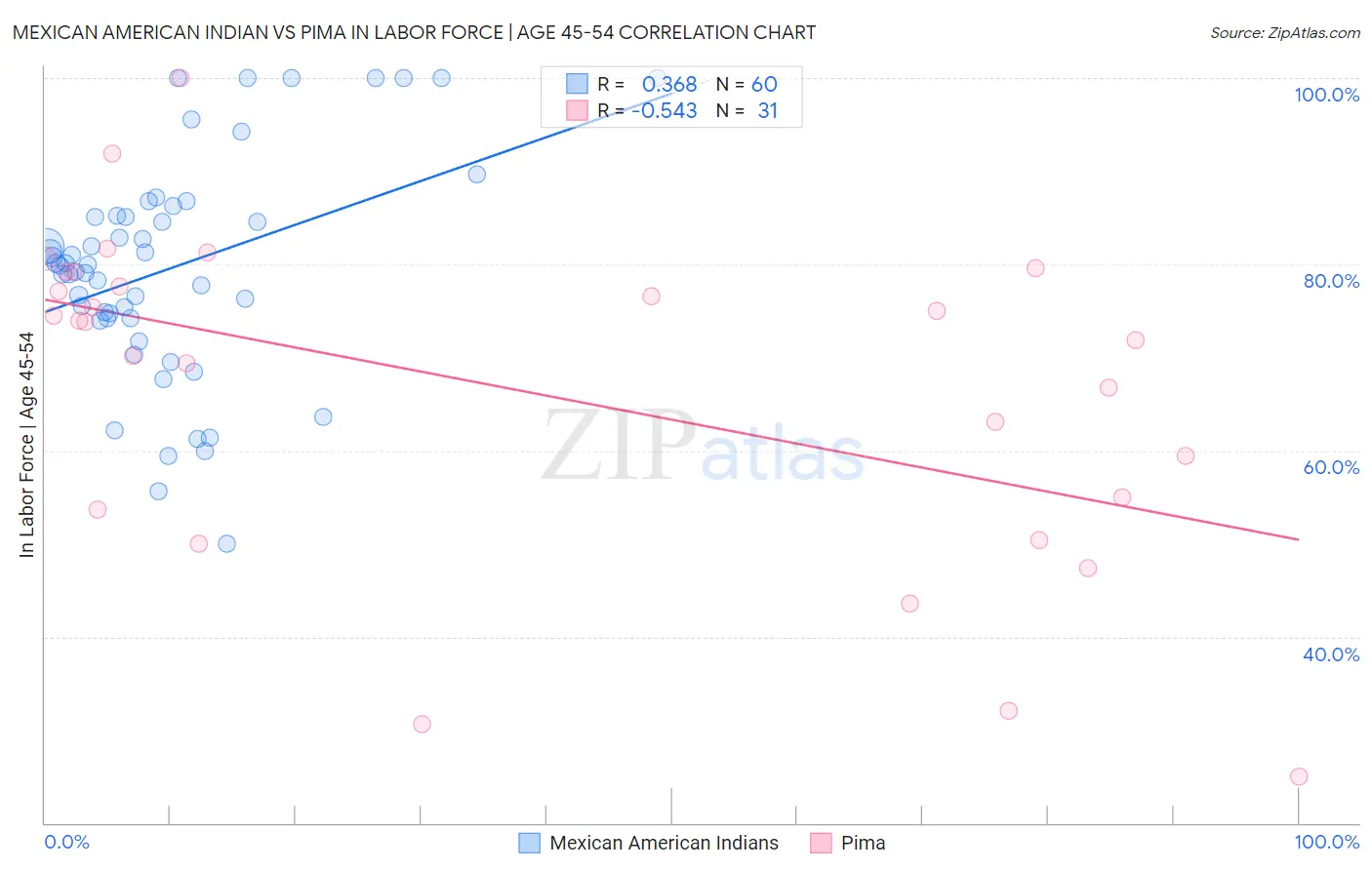 Mexican American Indian vs Pima In Labor Force | Age 45-54