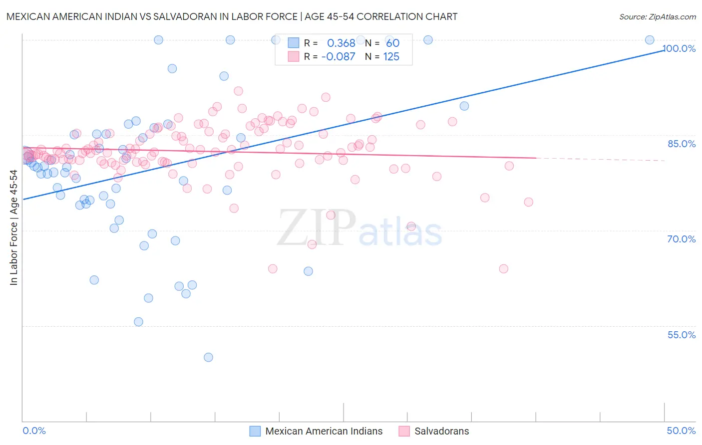 Mexican American Indian vs Salvadoran In Labor Force | Age 45-54