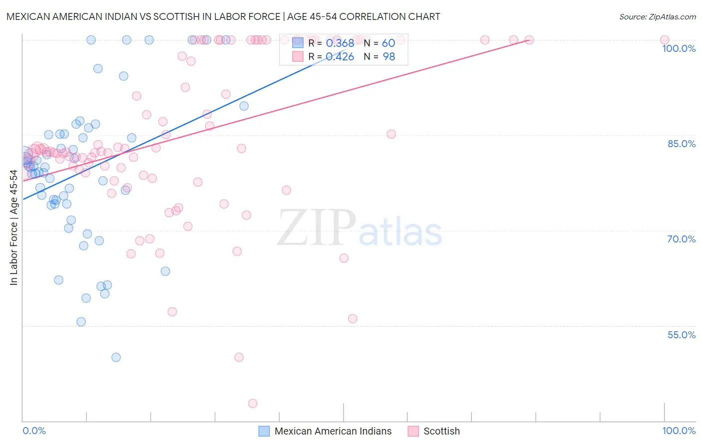 Mexican American Indian vs Scottish In Labor Force | Age 45-54