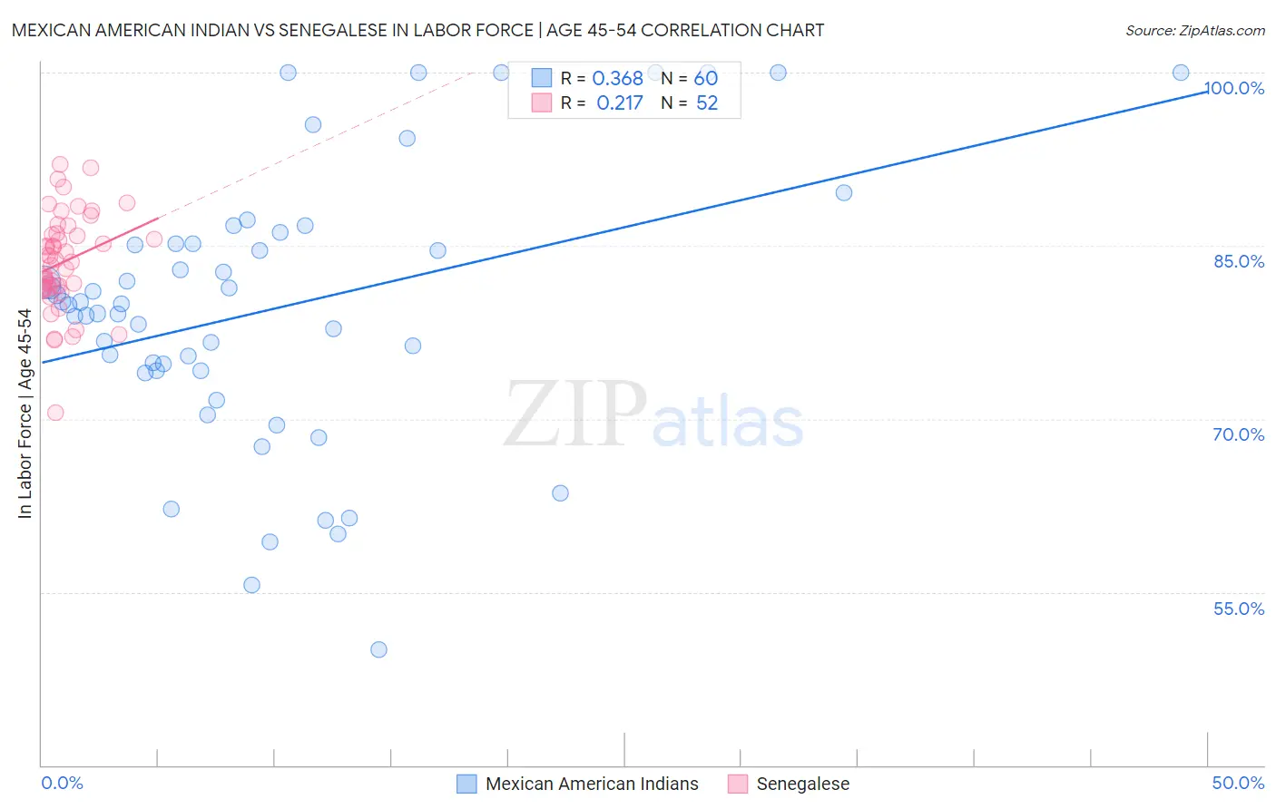 Mexican American Indian vs Senegalese In Labor Force | Age 45-54