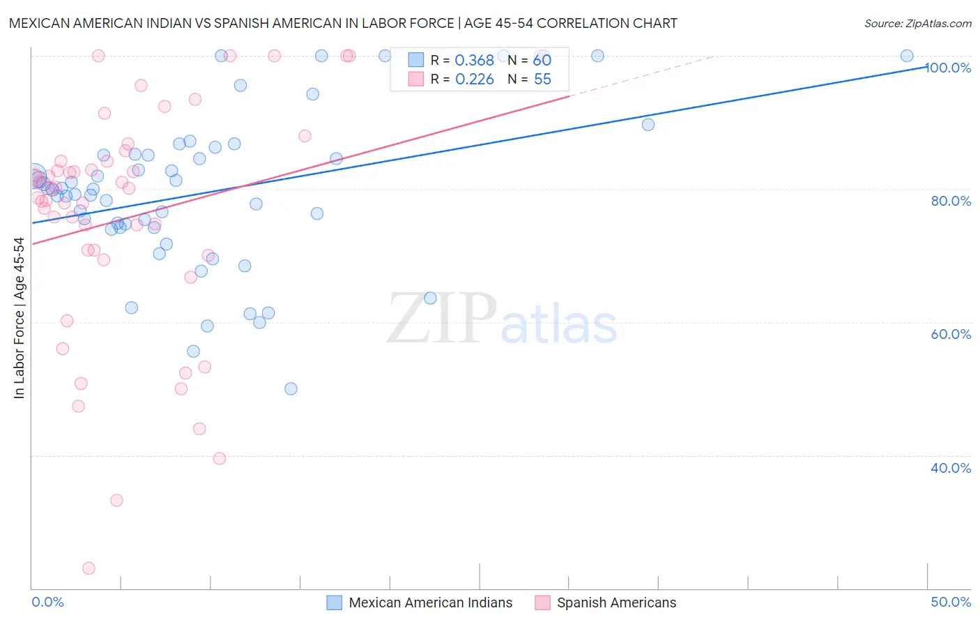 Mexican American Indian vs Spanish American In Labor Force | Age 45-54