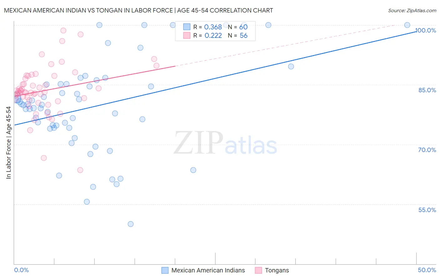 Mexican American Indian vs Tongan In Labor Force | Age 45-54