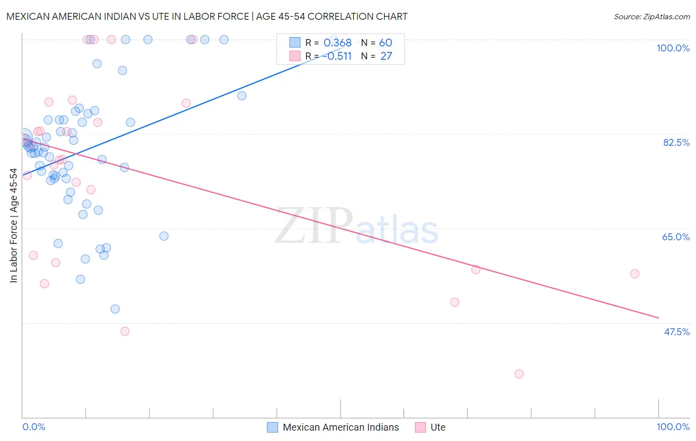 Mexican American Indian vs Ute In Labor Force | Age 45-54