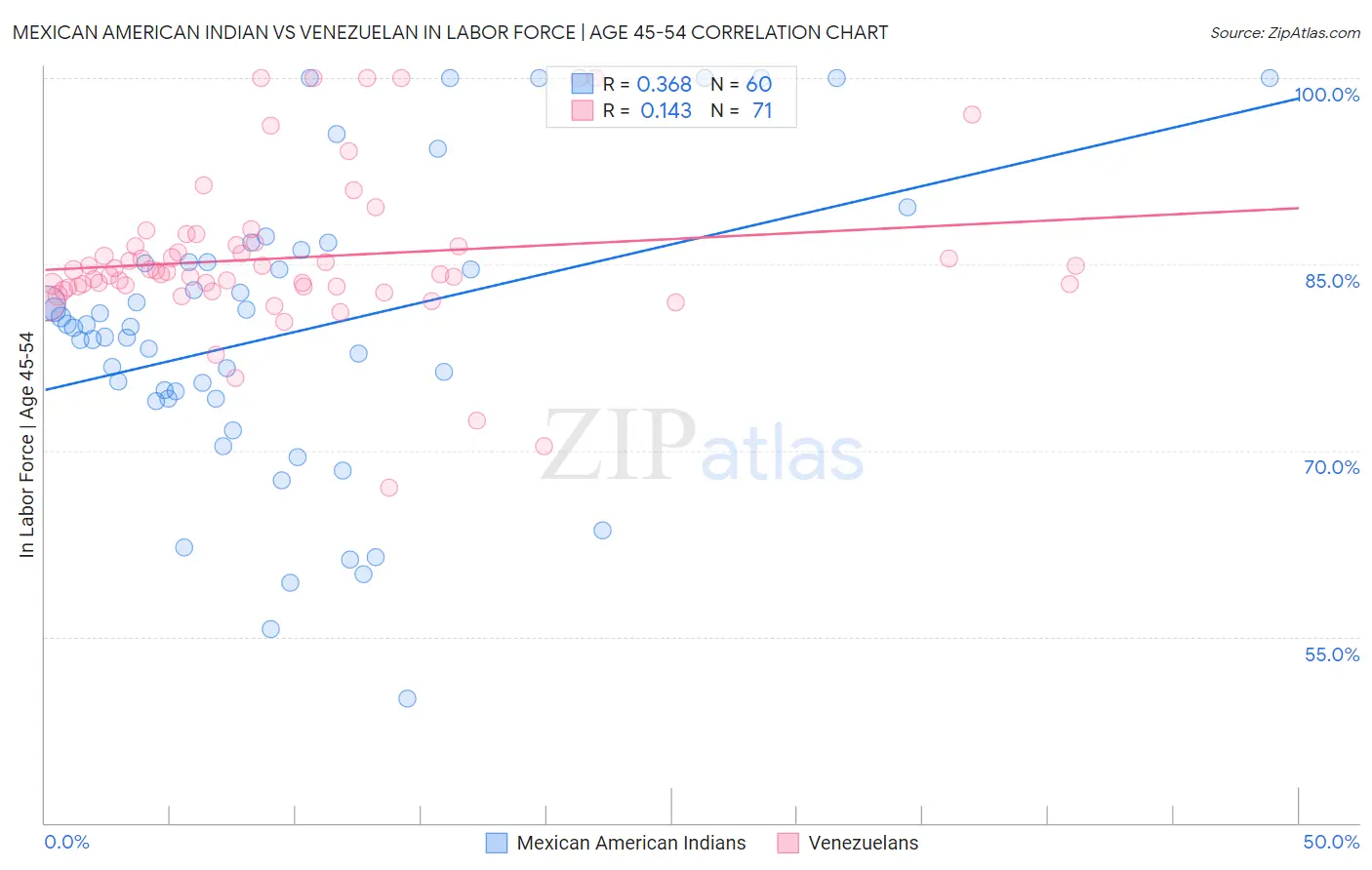 Mexican American Indian vs Venezuelan In Labor Force | Age 45-54