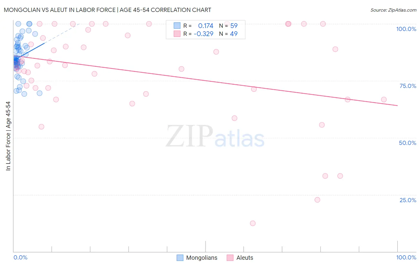 Mongolian vs Aleut In Labor Force | Age 45-54