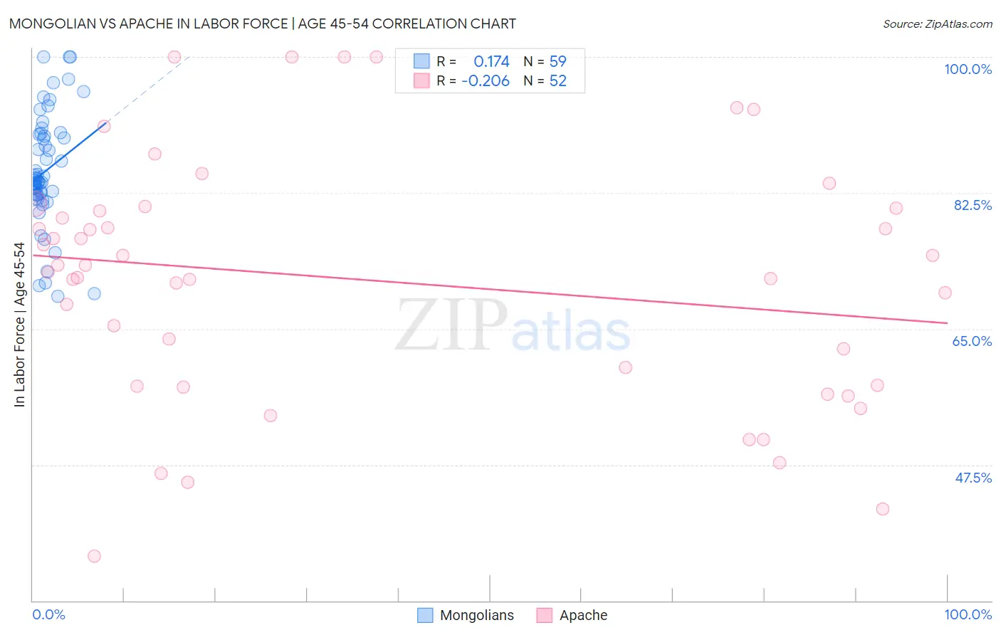 Mongolian vs Apache In Labor Force | Age 45-54