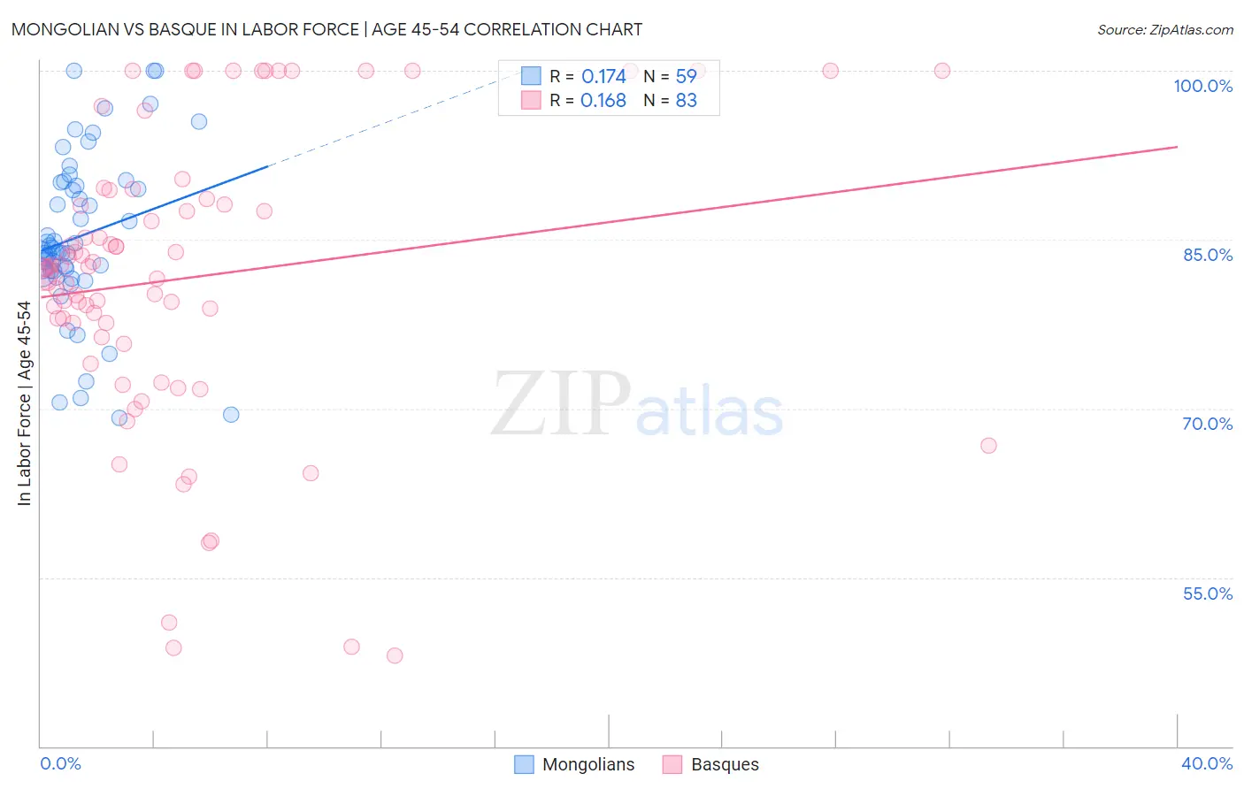 Mongolian vs Basque In Labor Force | Age 45-54