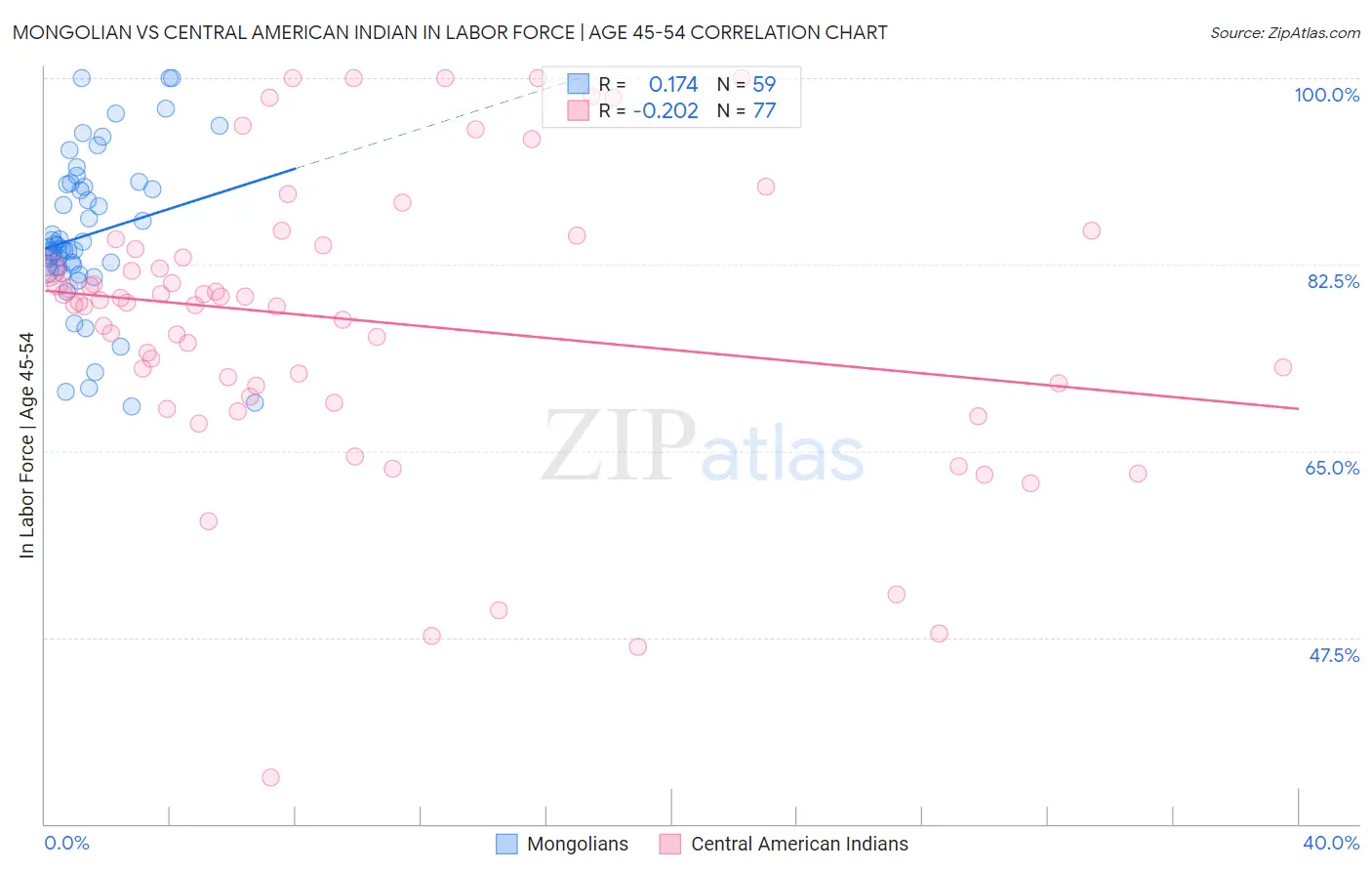 Mongolian vs Central American Indian In Labor Force | Age 45-54