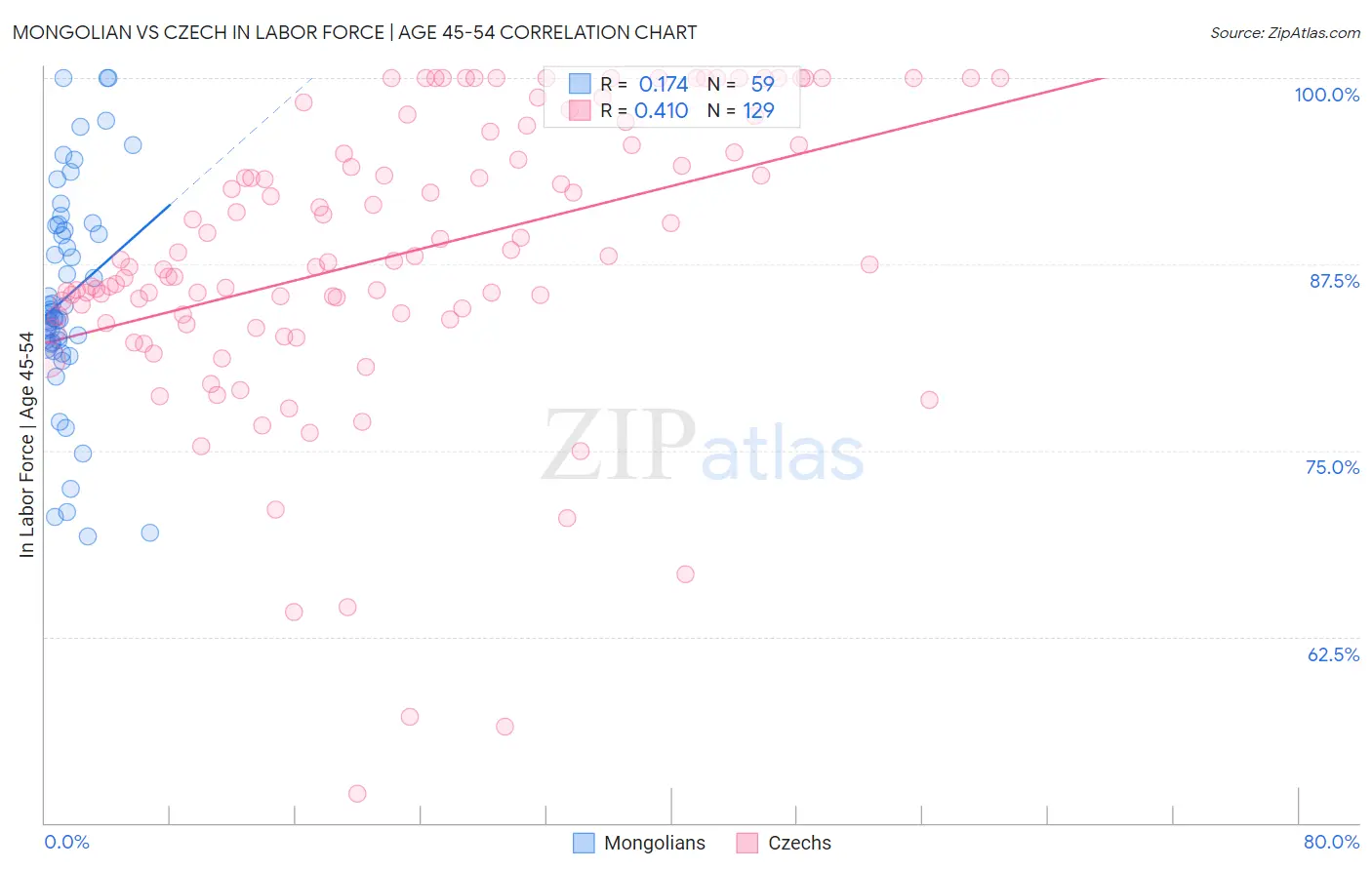 Mongolian vs Czech In Labor Force | Age 45-54