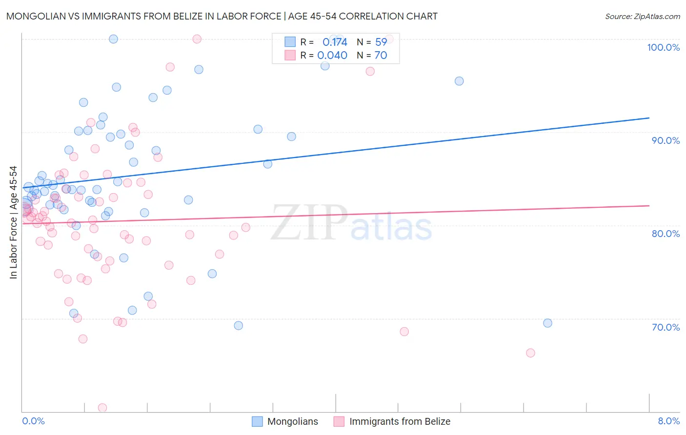 Mongolian vs Immigrants from Belize In Labor Force | Age 45-54