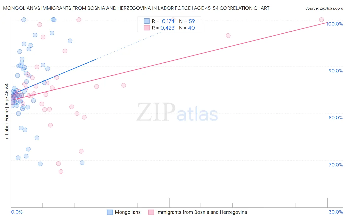 Mongolian vs Immigrants from Bosnia and Herzegovina In Labor Force | Age 45-54