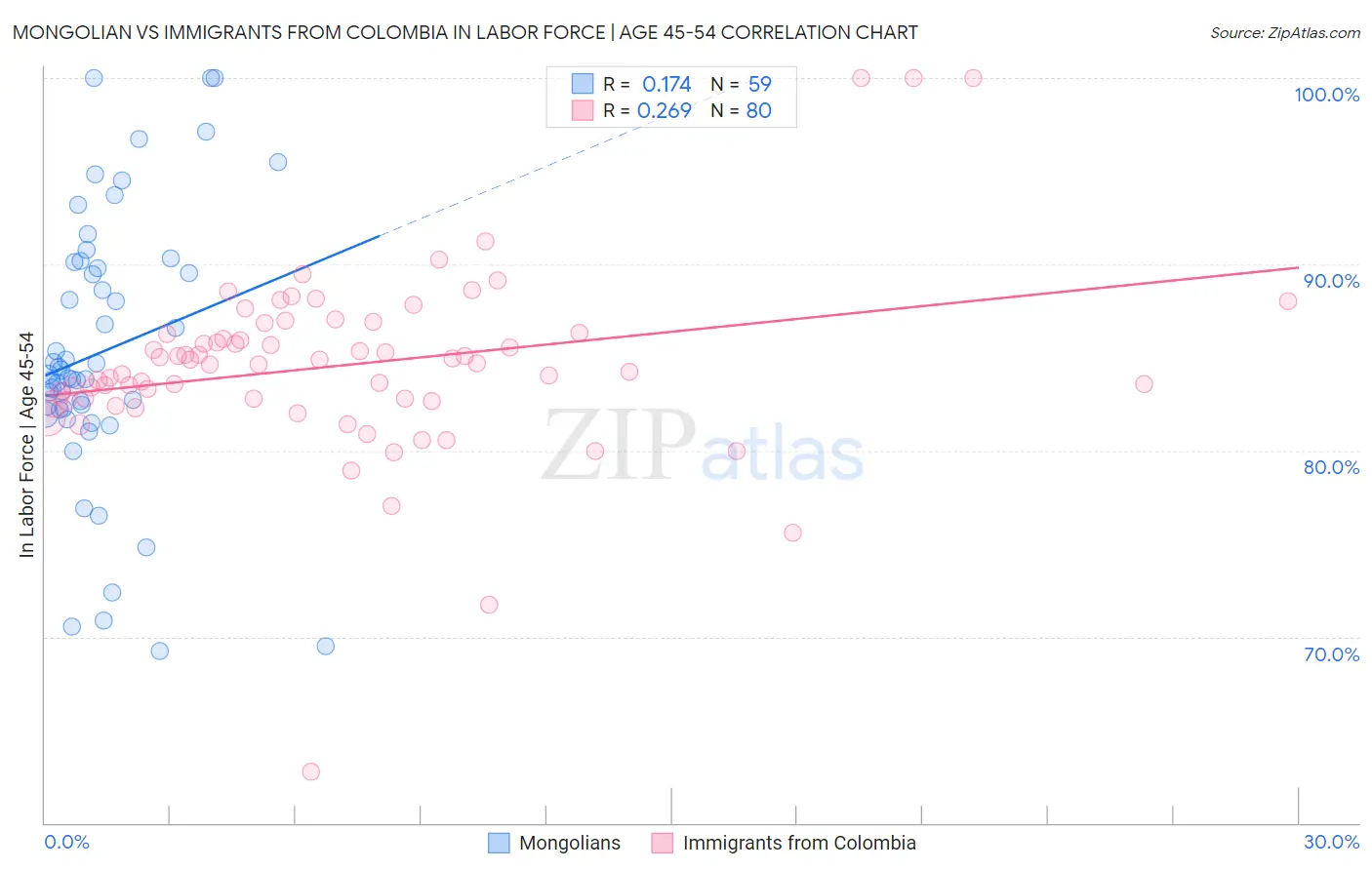 Mongolian vs Immigrants from Colombia In Labor Force | Age 45-54