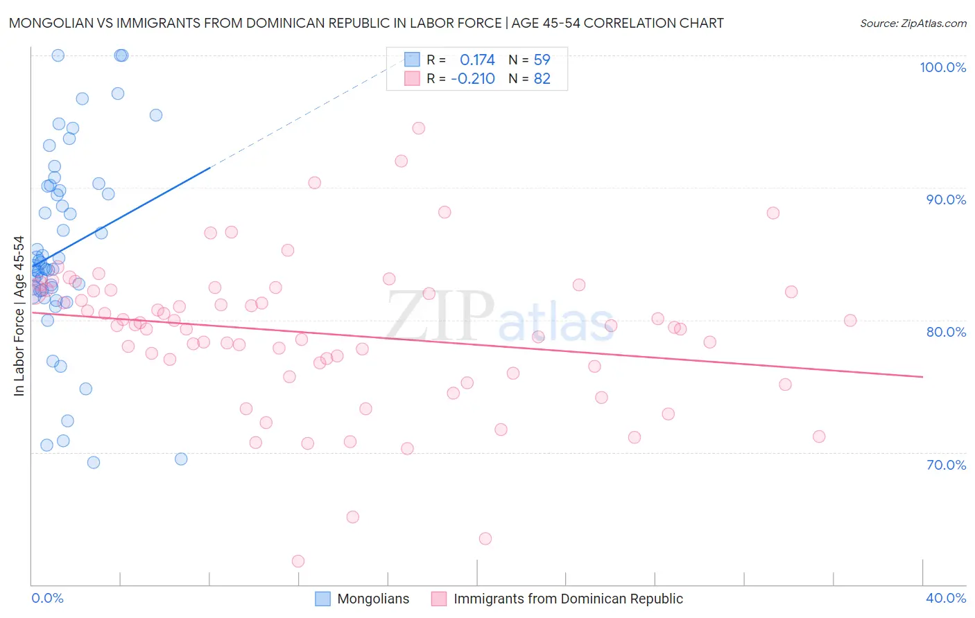 Mongolian vs Immigrants from Dominican Republic In Labor Force | Age 45-54