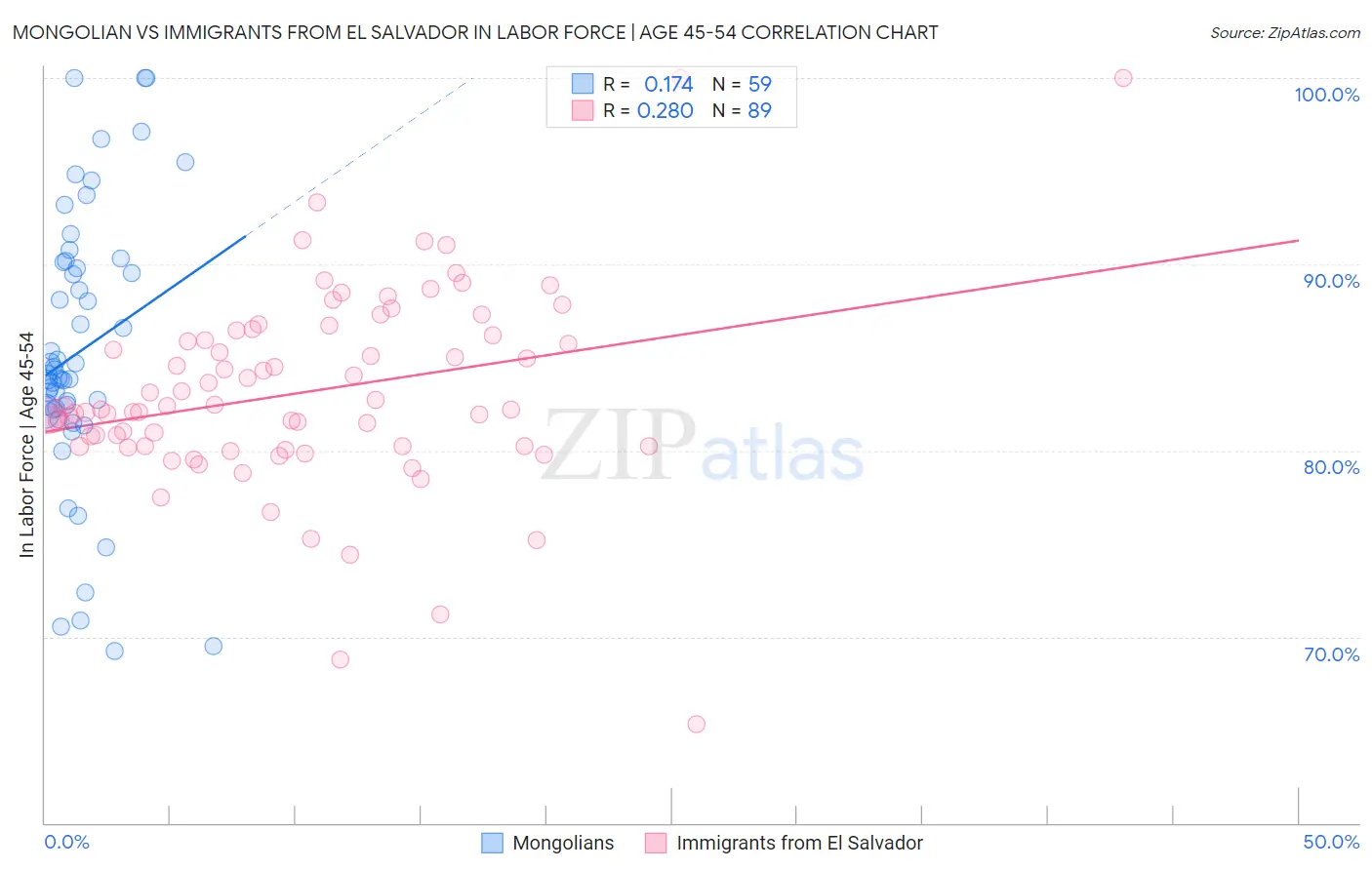 Mongolian vs Immigrants from El Salvador In Labor Force | Age 45-54