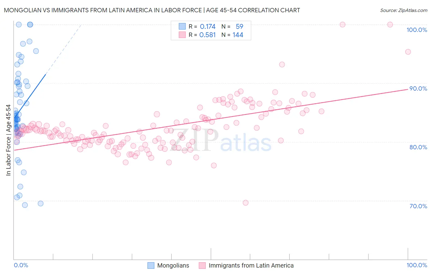 Mongolian vs Immigrants from Latin America In Labor Force | Age 45-54