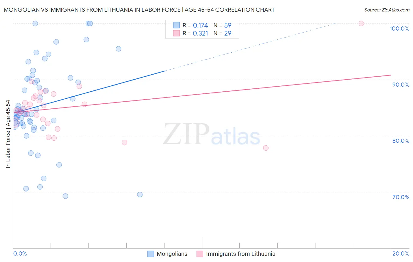 Mongolian vs Immigrants from Lithuania In Labor Force | Age 45-54