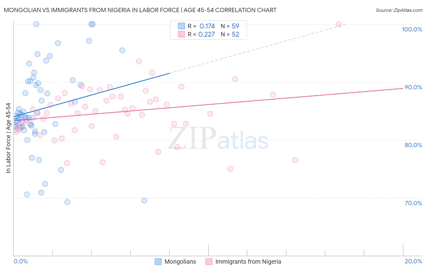 Mongolian vs Immigrants from Nigeria In Labor Force | Age 45-54