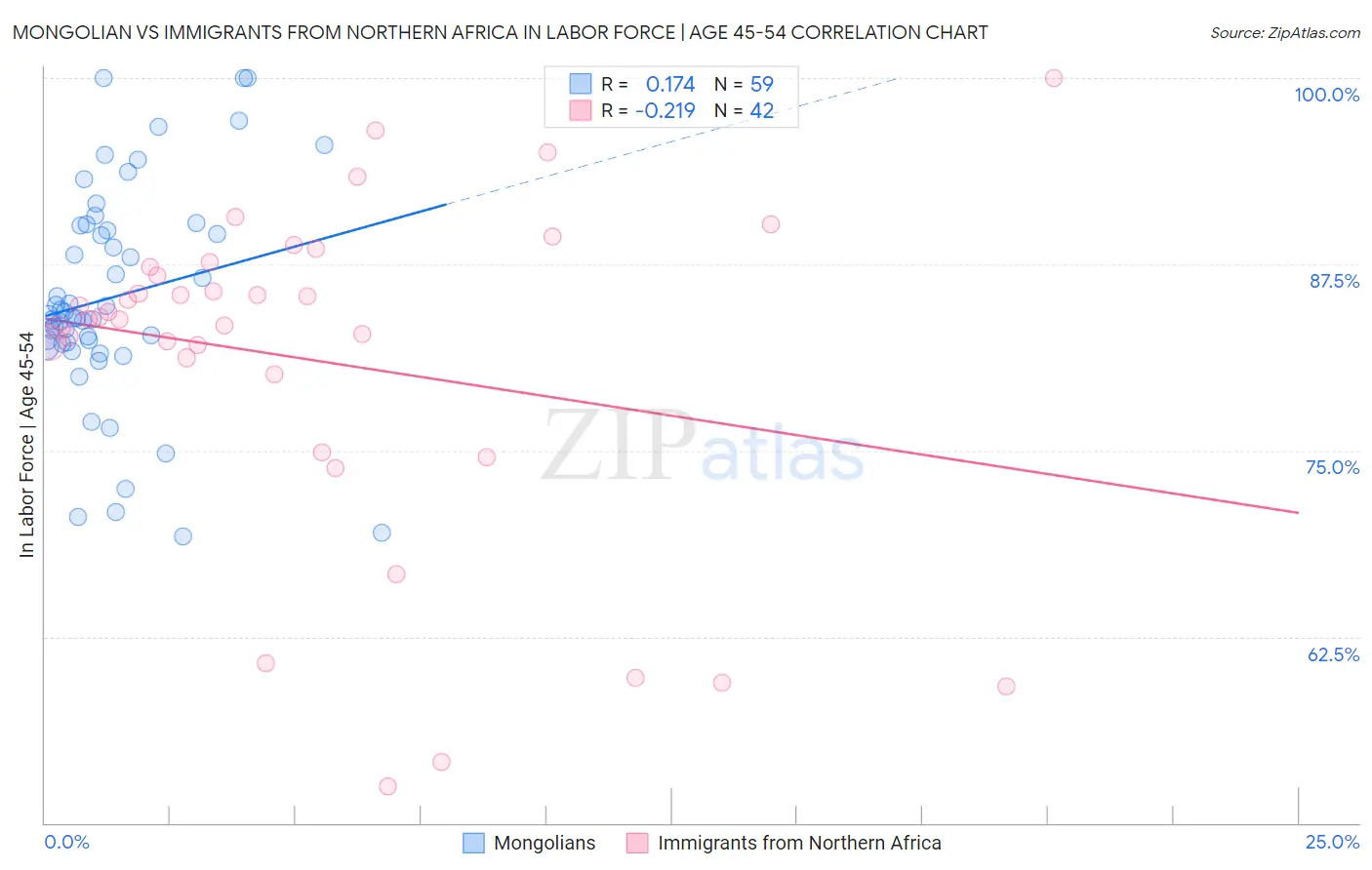 Mongolian vs Immigrants from Northern Africa In Labor Force | Age 45-54