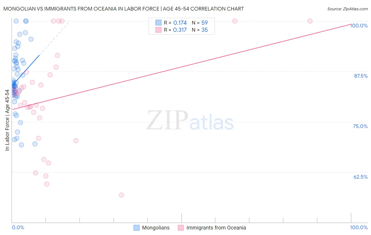 Mongolian vs Immigrants from Oceania In Labor Force | Age 45-54