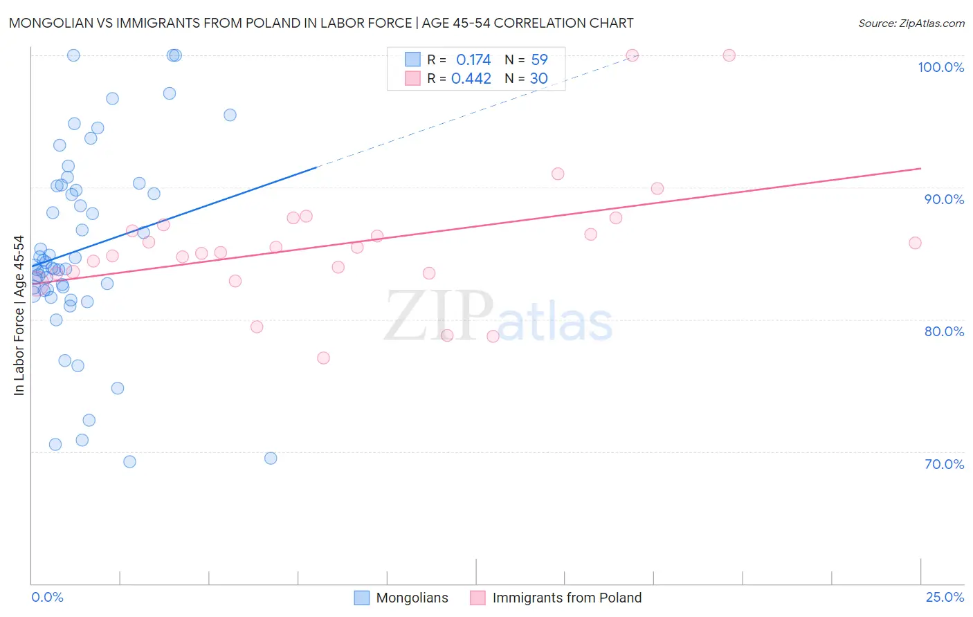 Mongolian vs Immigrants from Poland In Labor Force | Age 45-54