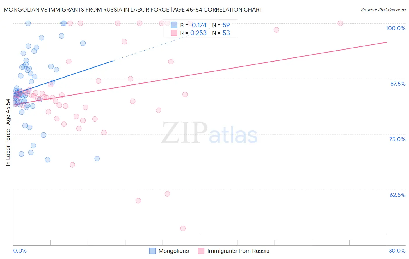 Mongolian vs Immigrants from Russia In Labor Force | Age 45-54