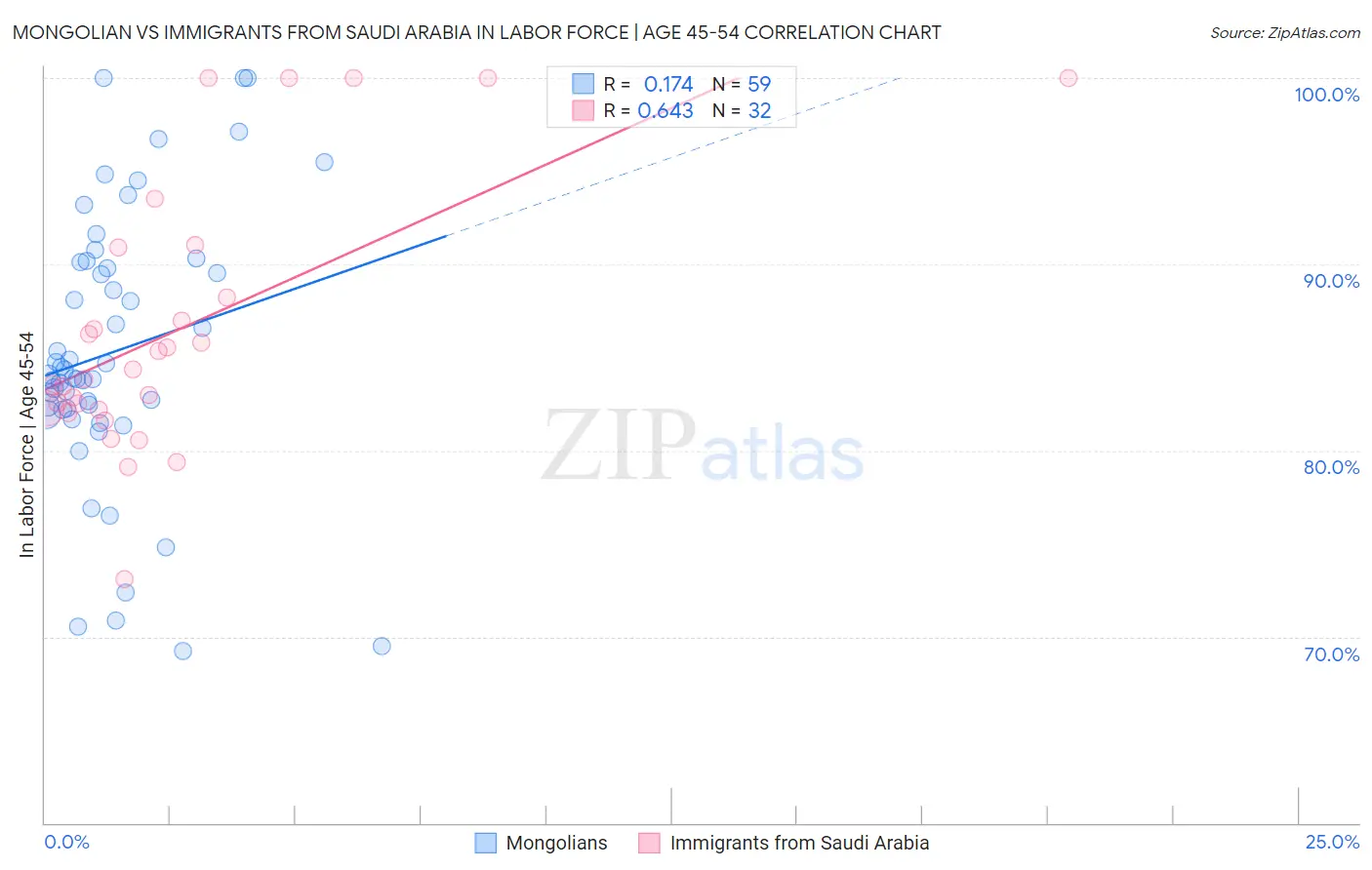 Mongolian vs Immigrants from Saudi Arabia In Labor Force | Age 45-54