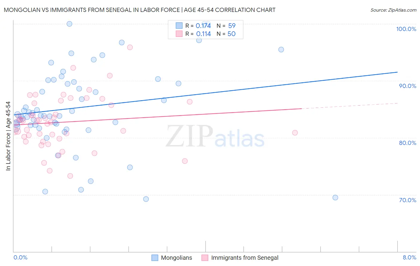Mongolian vs Immigrants from Senegal In Labor Force | Age 45-54