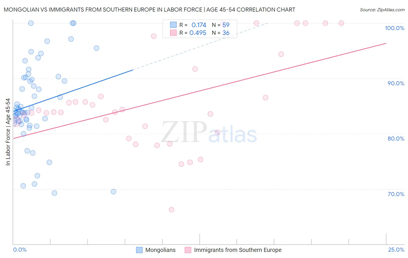 Mongolian vs Immigrants from Southern Europe In Labor Force | Age 45-54