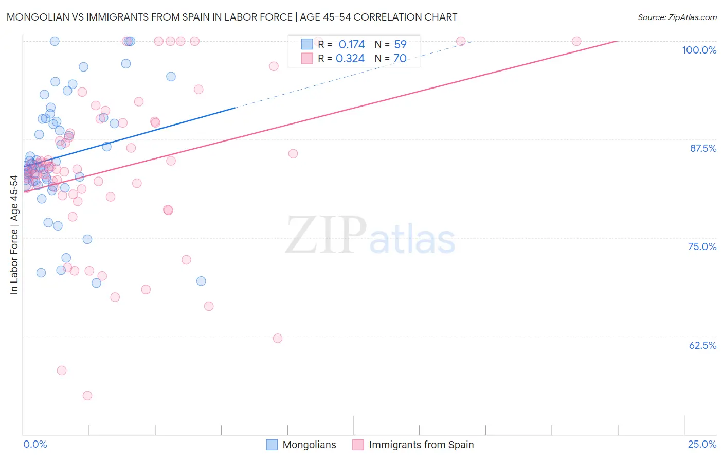 Mongolian vs Immigrants from Spain In Labor Force | Age 45-54