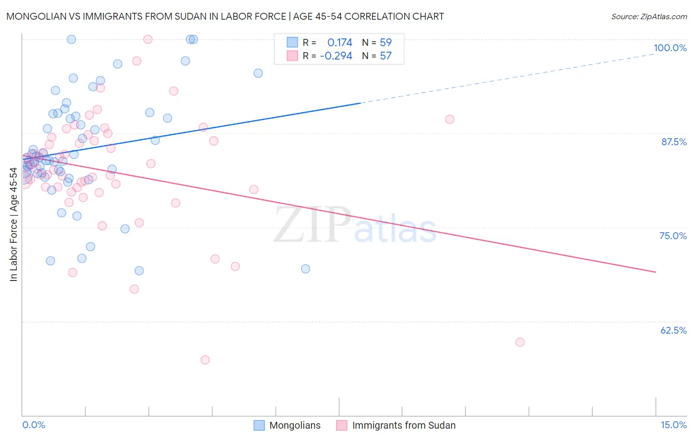 Mongolian vs Immigrants from Sudan In Labor Force | Age 45-54